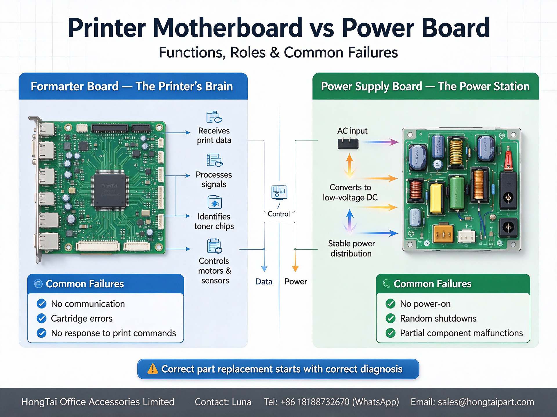 Laatste bedrijfsblogs Printer Motherboard(Formatter Board) VS Power Supply Board | Spare‑part Troubleshooting Guide